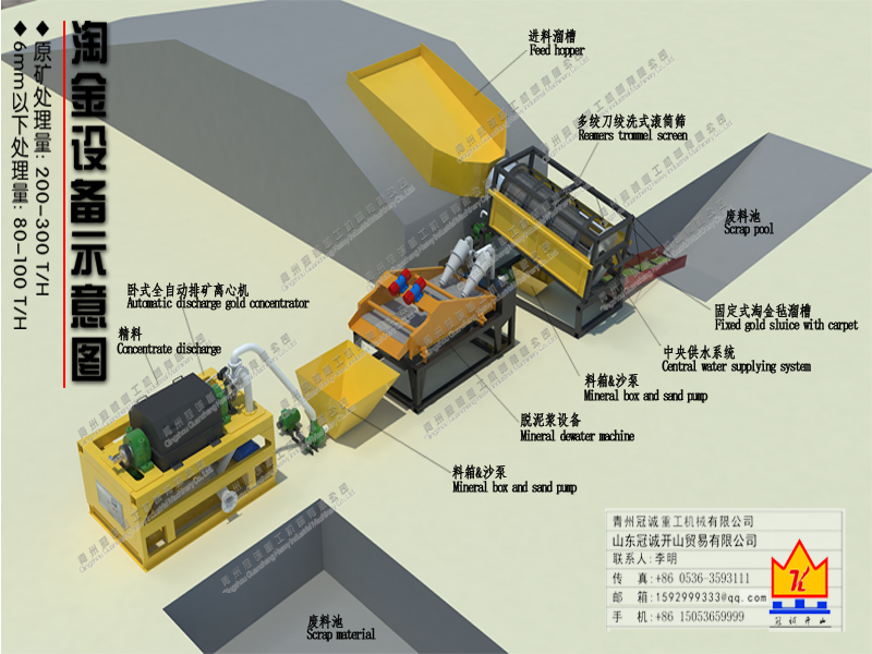 處理量200-300噸每小時砂金設(shè)備流程及詳細(xì)參數(shù)